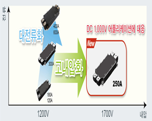 로옴, 1700V Full SiC 파워 모듈 개발